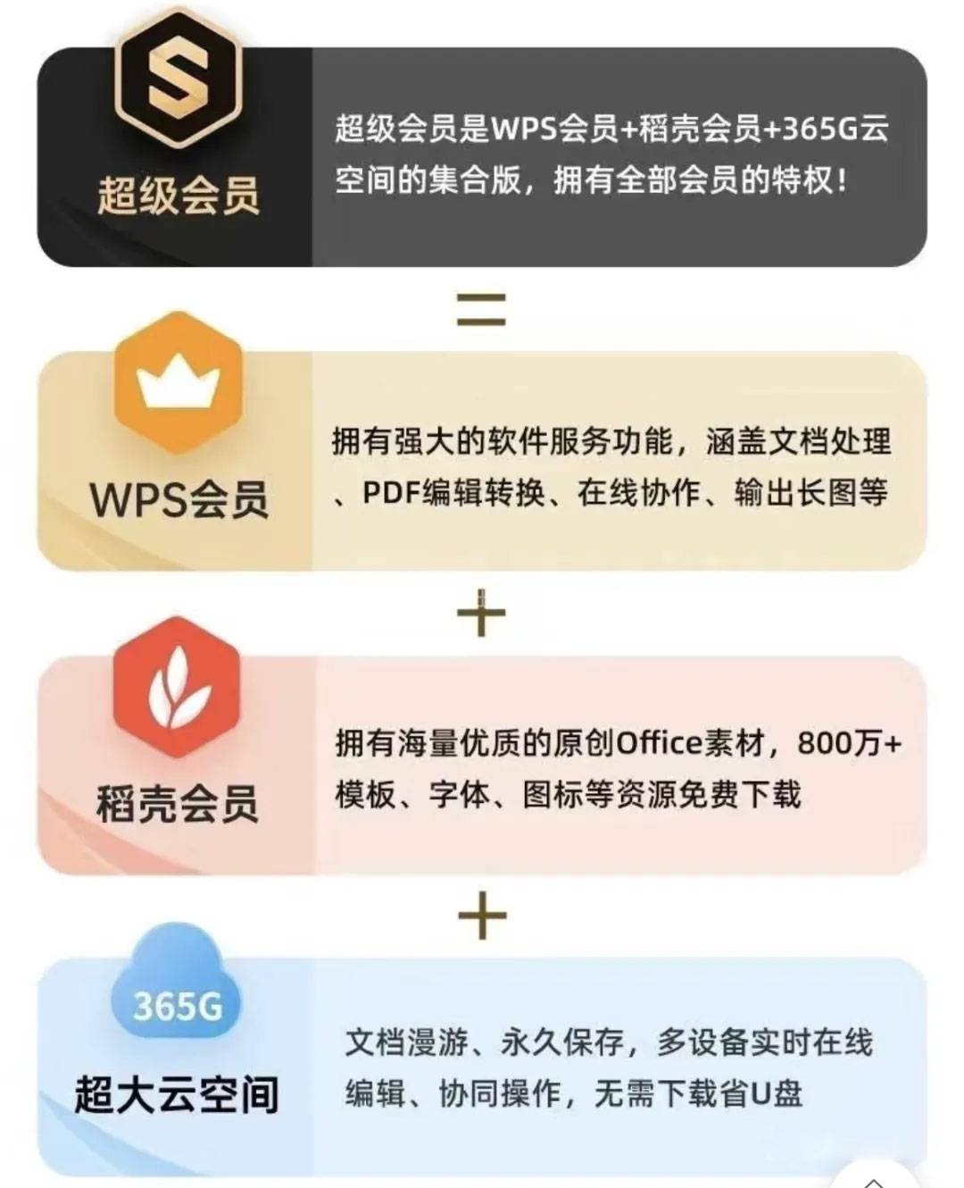 【WPS年卡】官方直充！69.9元秒充WPS普通会员年卡（3分钟充值到账）